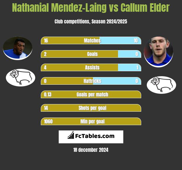 Nathanial Mendez-Laing vs Callum Elder h2h player stats