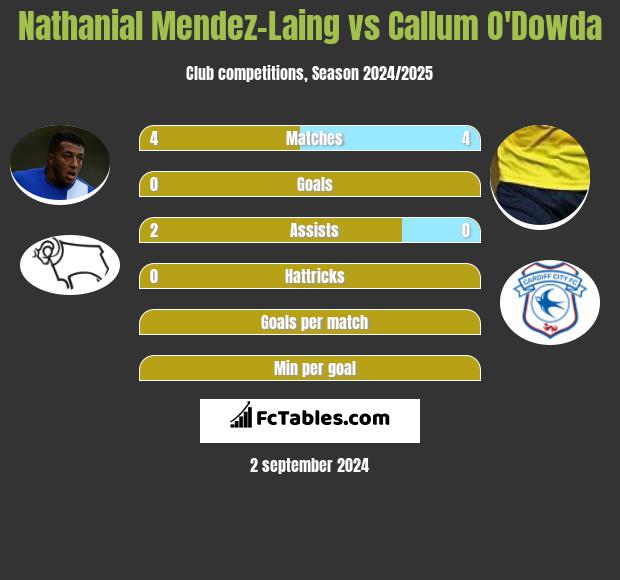 Nathanial Mendez-Laing vs Callum O'Dowda h2h player stats