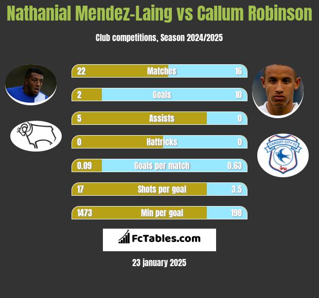 Nathanial Mendez-Laing vs Callum Robinson h2h player stats