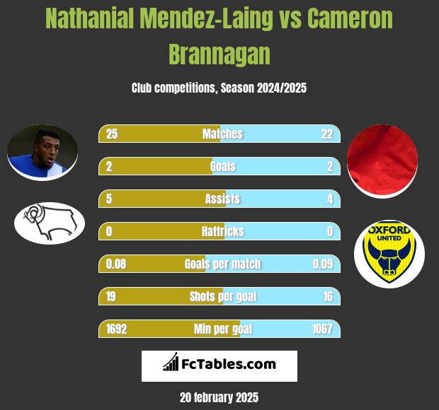 Nathanial Mendez-Laing vs Cameron Brannagan h2h player stats