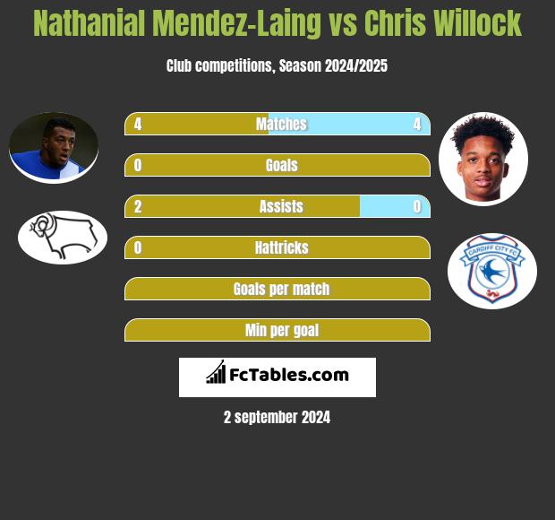 Nathanial Mendez-Laing vs Chris Willock h2h player stats