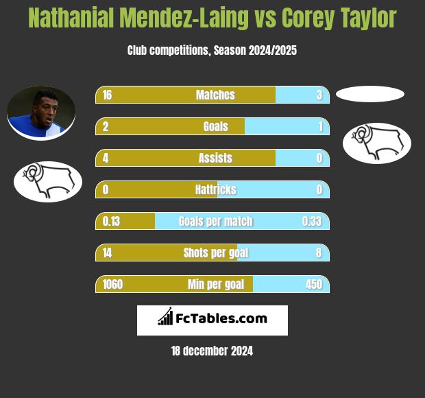 Nathanial Mendez-Laing vs Corey Taylor h2h player stats