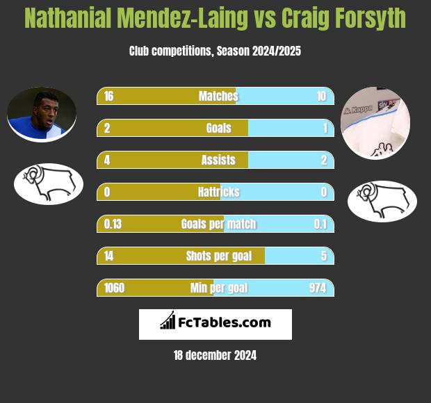 Nathanial Mendez-Laing vs Craig Forsyth h2h player stats