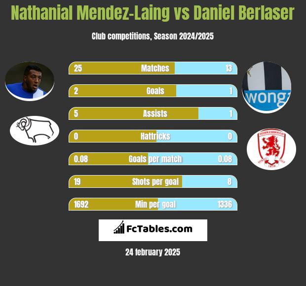 Nathanial Mendez-Laing vs Daniel Berlaser h2h player stats