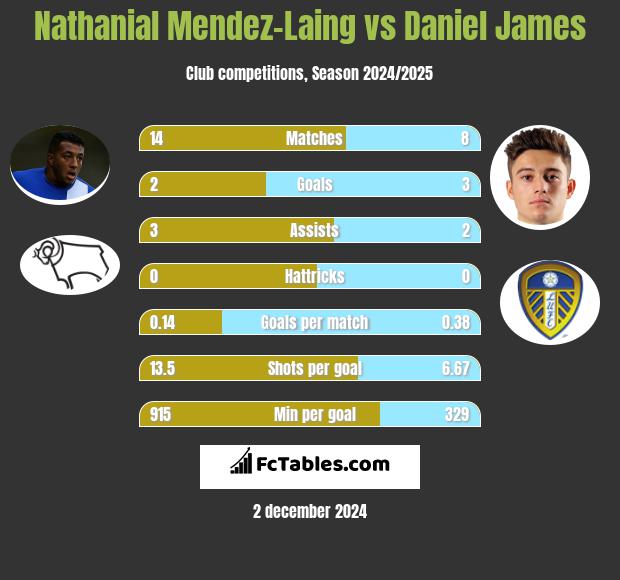 Nathanial Mendez-Laing vs Daniel James h2h player stats