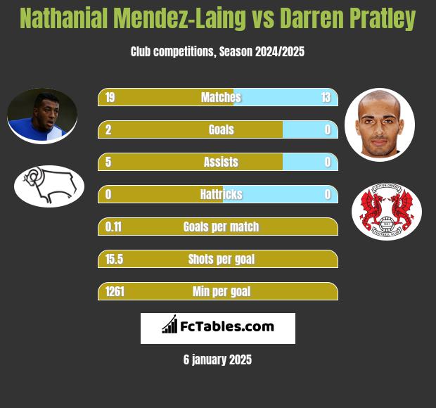 Nathanial Mendez-Laing vs Darren Pratley h2h player stats