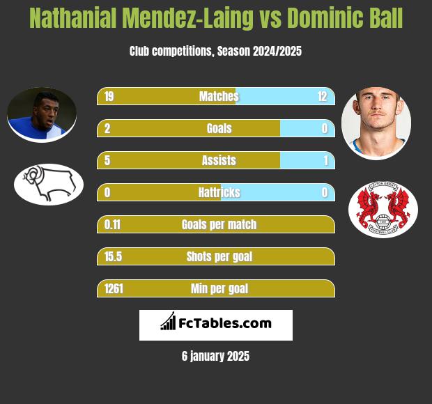 Nathanial Mendez-Laing vs Dominic Ball h2h player stats