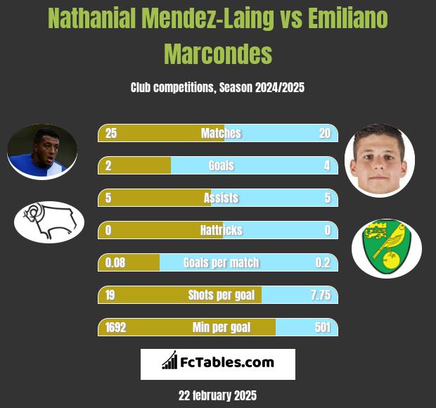 Nathanial Mendez-Laing vs Emiliano Marcondes h2h player stats