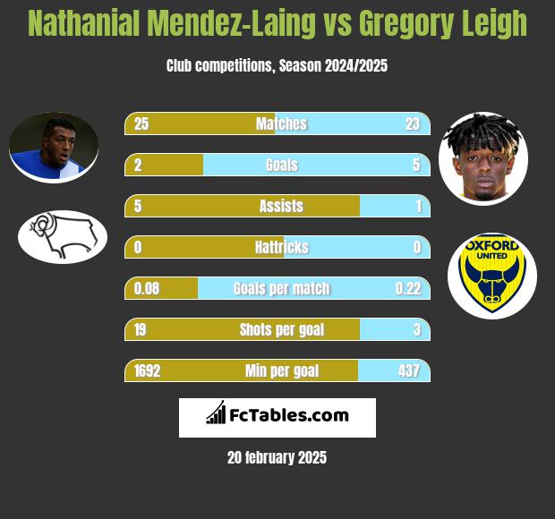 Nathanial Mendez-Laing vs Gregory Leigh h2h player stats