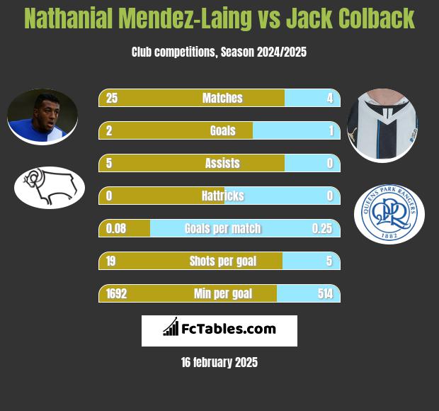 Nathanial Mendez-Laing vs Jack Colback h2h player stats