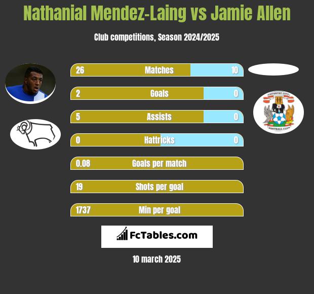 Nathanial Mendez-Laing vs Jamie Allen h2h player stats