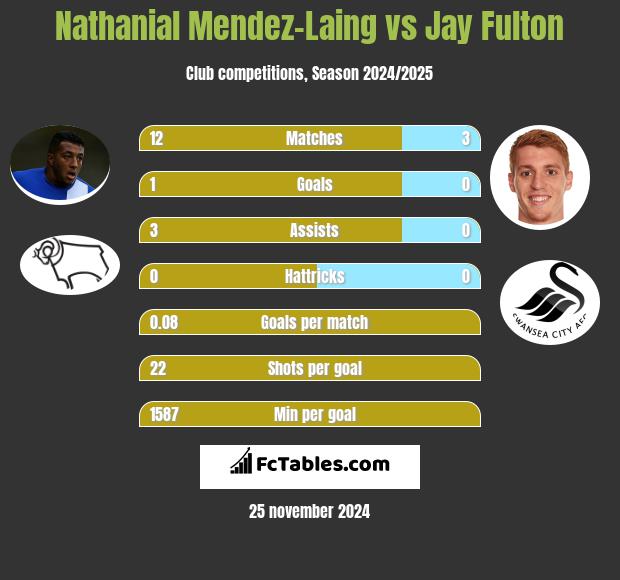 Nathanial Mendez-Laing vs Jay Fulton h2h player stats