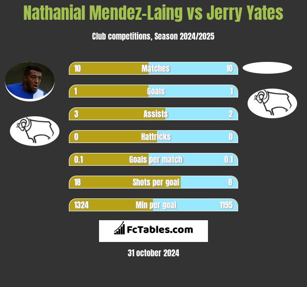 Nathanial Mendez-Laing vs Jerry Yates h2h player stats