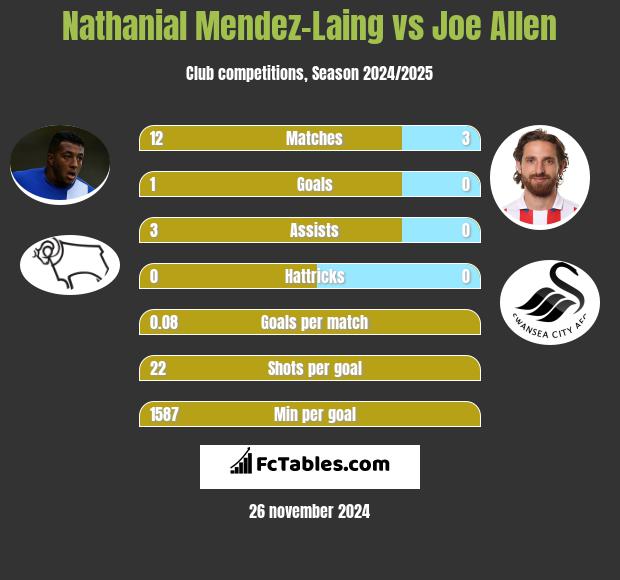 Nathanial Mendez-Laing vs Joe Allen h2h player stats