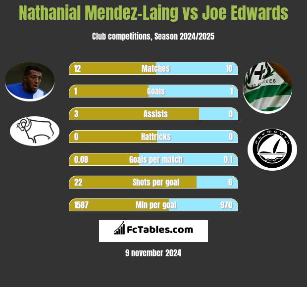 Nathanial Mendez-Laing vs Joe Edwards h2h player stats