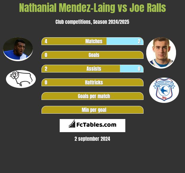 Nathanial Mendez-Laing vs Joe Ralls h2h player stats