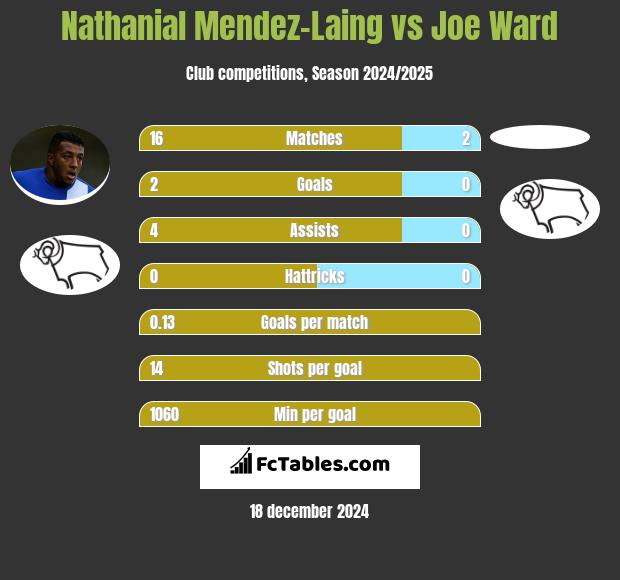 Nathanial Mendez-Laing vs Joe Ward h2h player stats