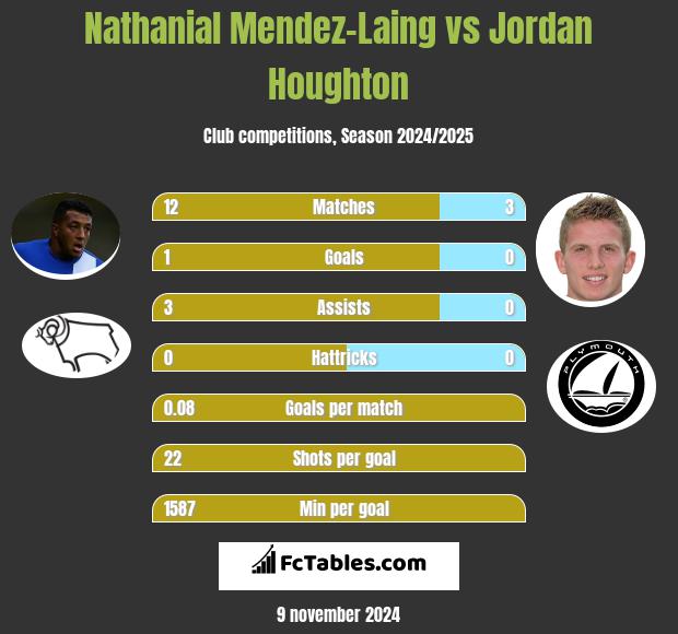 Nathanial Mendez-Laing vs Jordan Houghton h2h player stats