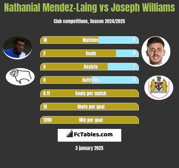 Nathanial Mendez-Laing vs Joseph Williams h2h player stats