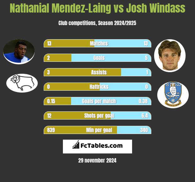 Nathanial Mendez-Laing vs Josh Windass h2h player stats