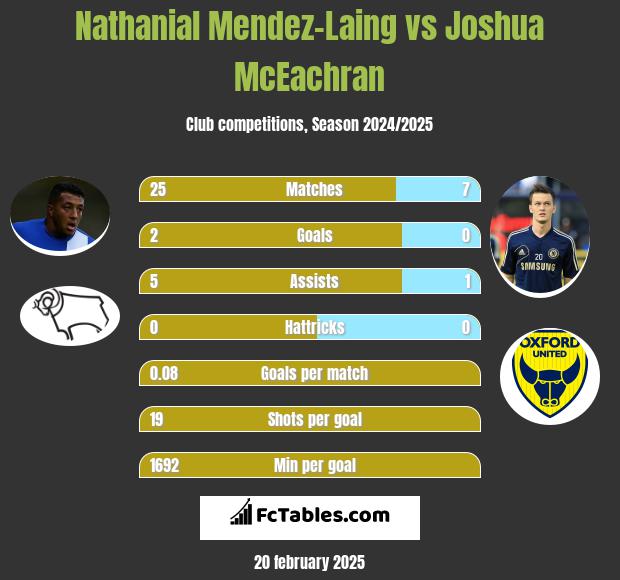 Nathanial Mendez-Laing vs Joshua McEachran h2h player stats