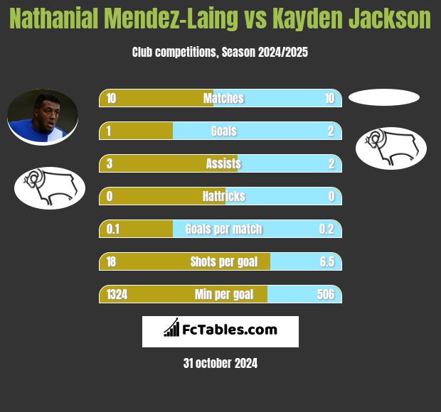 Nathanial Mendez-Laing vs Kayden Jackson h2h player stats