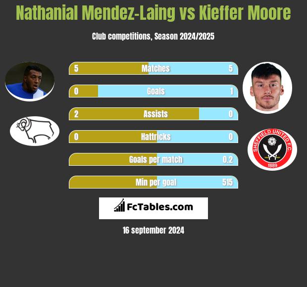 Nathanial Mendez-Laing vs Kieffer Moore h2h player stats