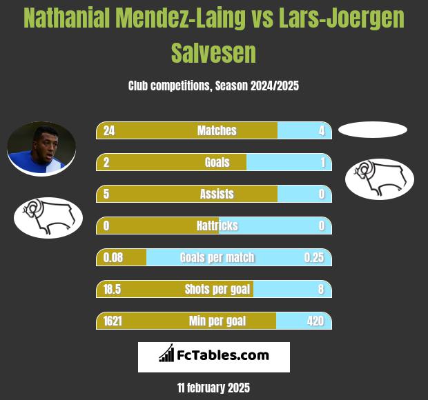 Nathanial Mendez-Laing vs Lars-Joergen Salvesen h2h player stats