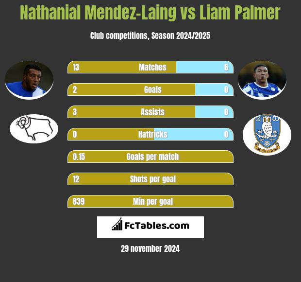 Nathanial Mendez-Laing vs Liam Palmer h2h player stats