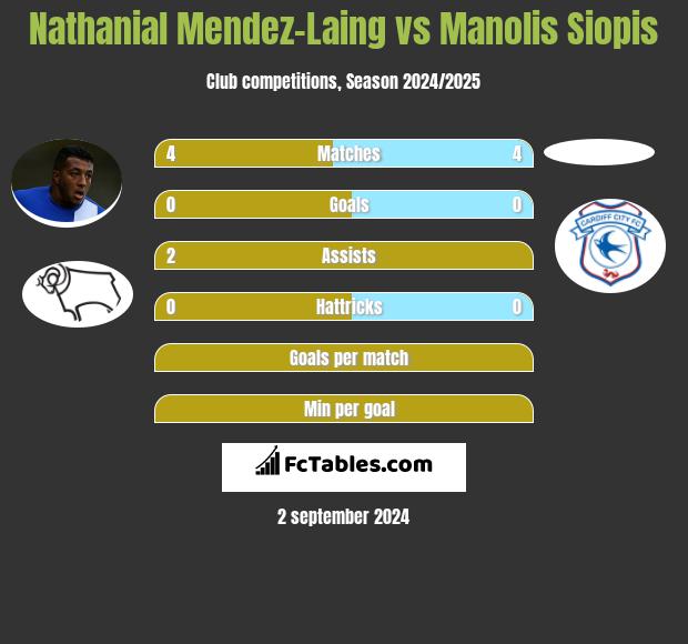 Nathanial Mendez-Laing vs Manolis Siopis h2h player stats