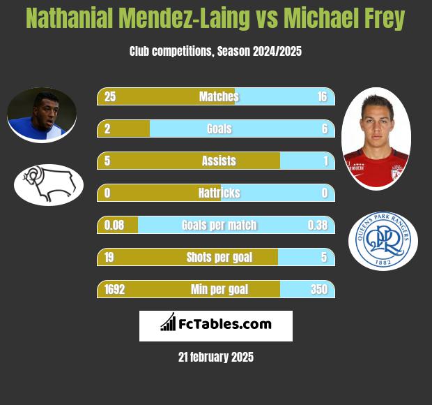 Nathanial Mendez-Laing vs Michael Frey h2h player stats