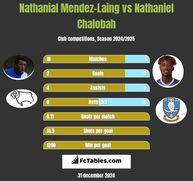 Nathanial Mendez-Laing vs Nathaniel Chalobah h2h player stats