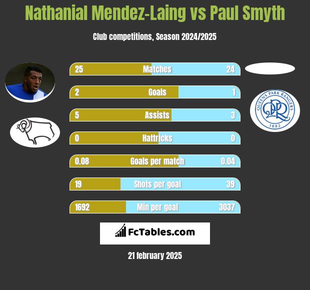 Nathanial Mendez-Laing vs Paul Smyth h2h player stats