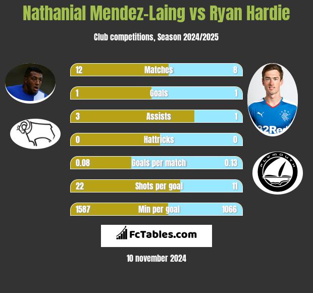 Nathanial Mendez-Laing vs Ryan Hardie h2h player stats