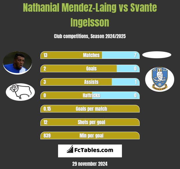 Nathanial Mendez-Laing vs Svante Ingelsson h2h player stats