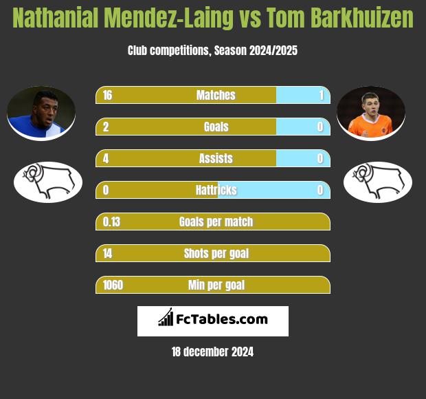 Nathanial Mendez-Laing vs Tom Barkhuizen h2h player stats