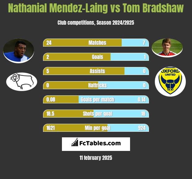 Nathanial Mendez-Laing vs Tom Bradshaw h2h player stats