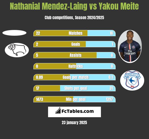 Nathanial Mendez-Laing vs Yakou Meite h2h player stats