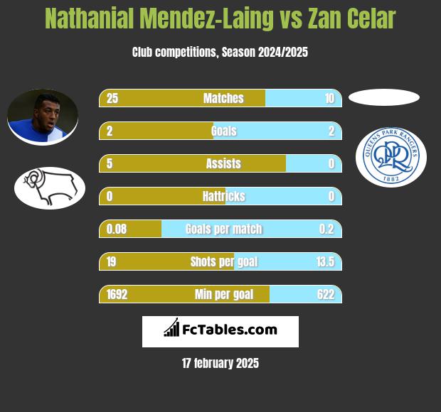 Nathanial Mendez-Laing vs Zan Celar h2h player stats