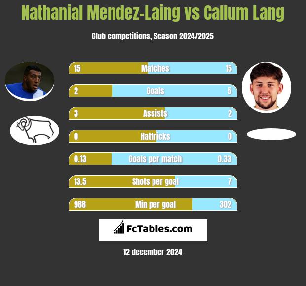 Nathanial Mendez-Laing vs Callum Lang h2h player stats