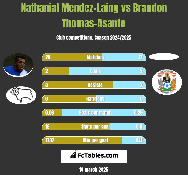 Nathanial Mendez-Laing vs Brandon Thomas-Asante h2h player stats