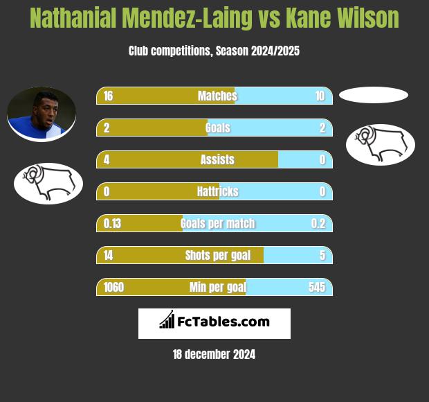 Nathanial Mendez-Laing vs Kane Wilson h2h player stats