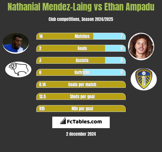 Nathanial Mendez-Laing vs Ethan Ampadu h2h player stats