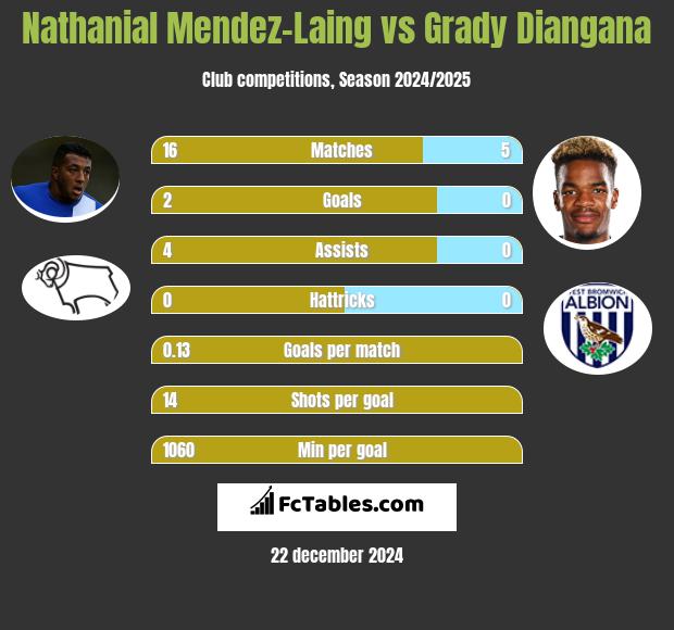 Nathanial Mendez-Laing vs Grady Diangana h2h player stats