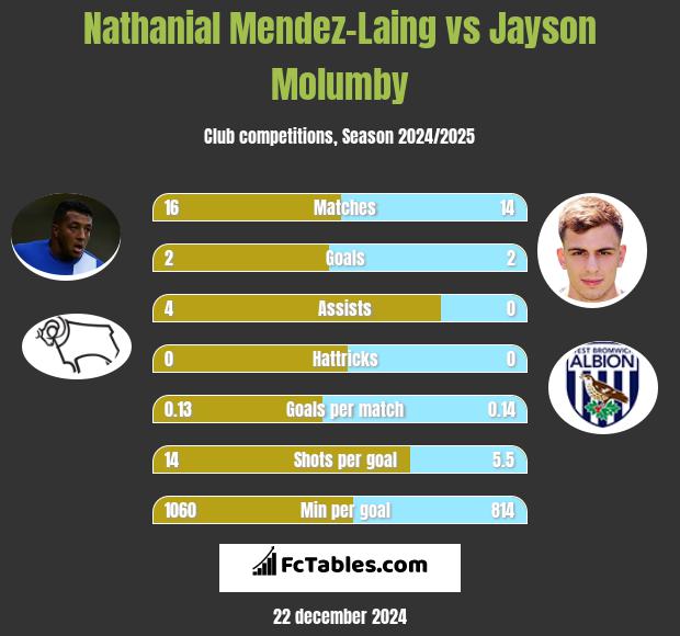 Nathanial Mendez-Laing vs Jayson Molumby h2h player stats