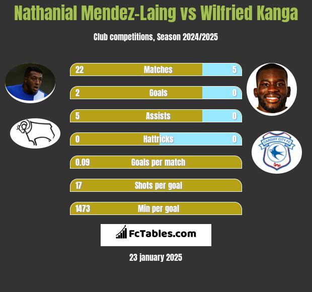 Nathanial Mendez-Laing vs Wilfried Kanga h2h player stats