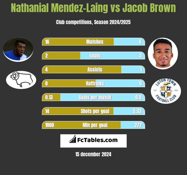 Nathanial Mendez-Laing vs Jacob Brown h2h player stats