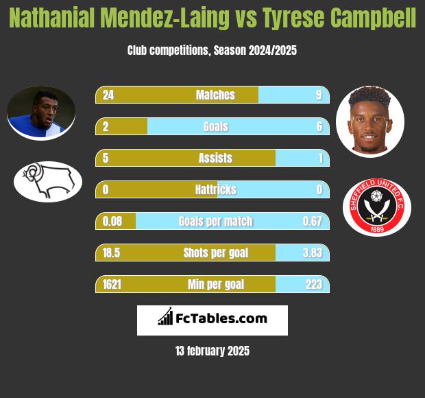 Nathanial Mendez-Laing vs Tyrese Campbell h2h player stats