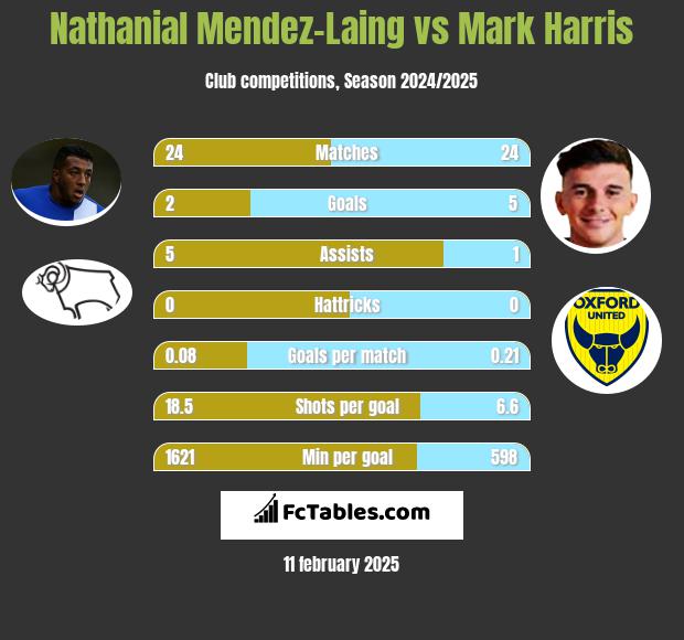 Nathanial Mendez-Laing vs Mark Harris h2h player stats