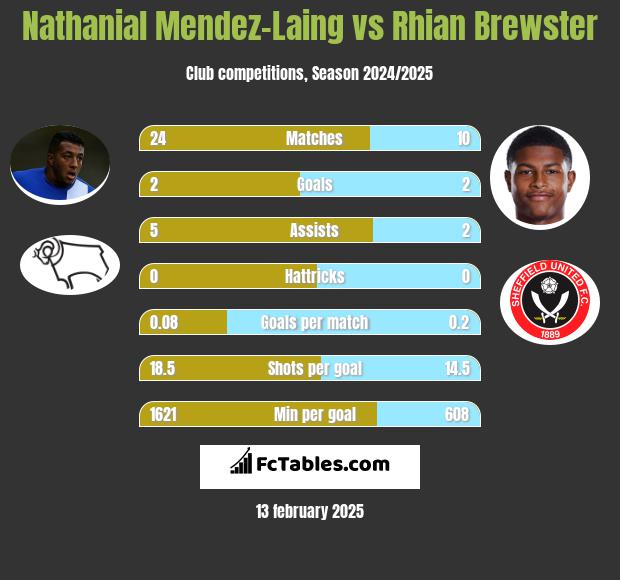 Nathanial Mendez-Laing vs Rhian Brewster h2h player stats